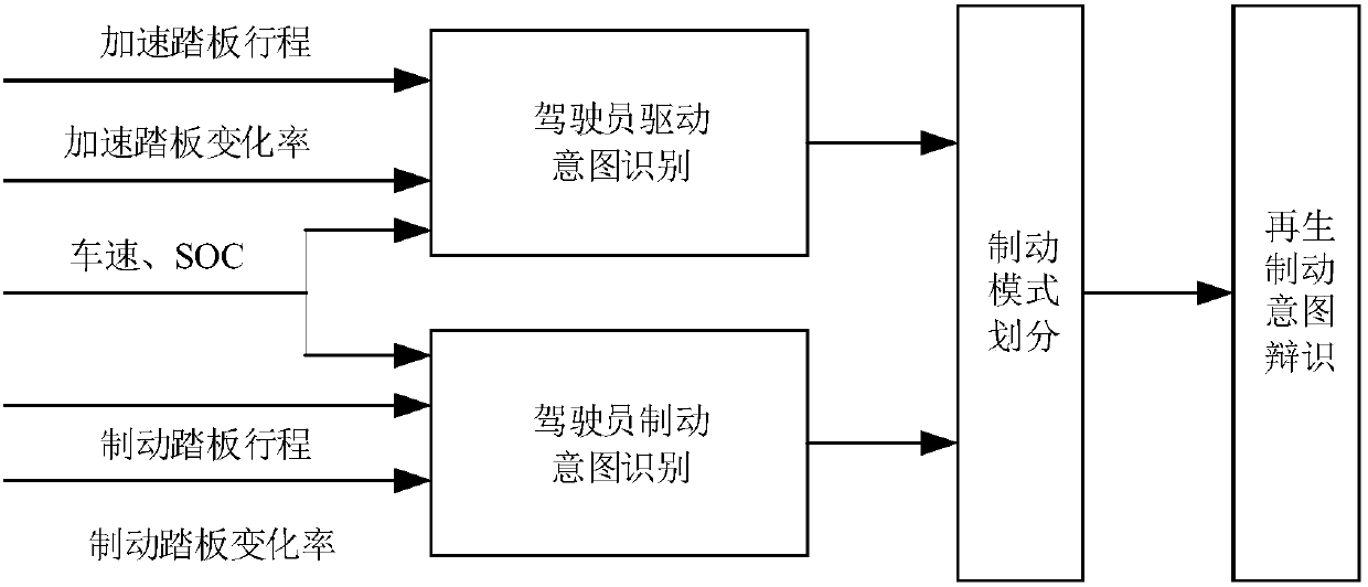 Electric vehicle brake intention recognizing method based on states of accelerator pedal and brake pedal