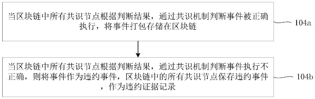 A method and device for implementing a directed graph-based smart contract in a blockchain