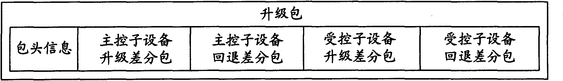 Method and device for firmware over-the-air of exclusive flash memory combined equipment