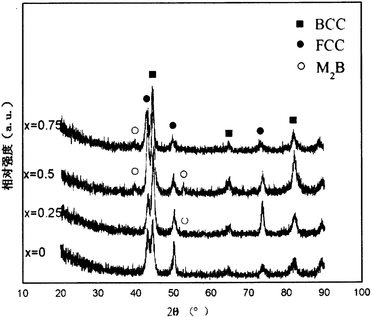 A kind of preparation method of high-entropy alloy powder and high-hardness high-entropy alloy coating