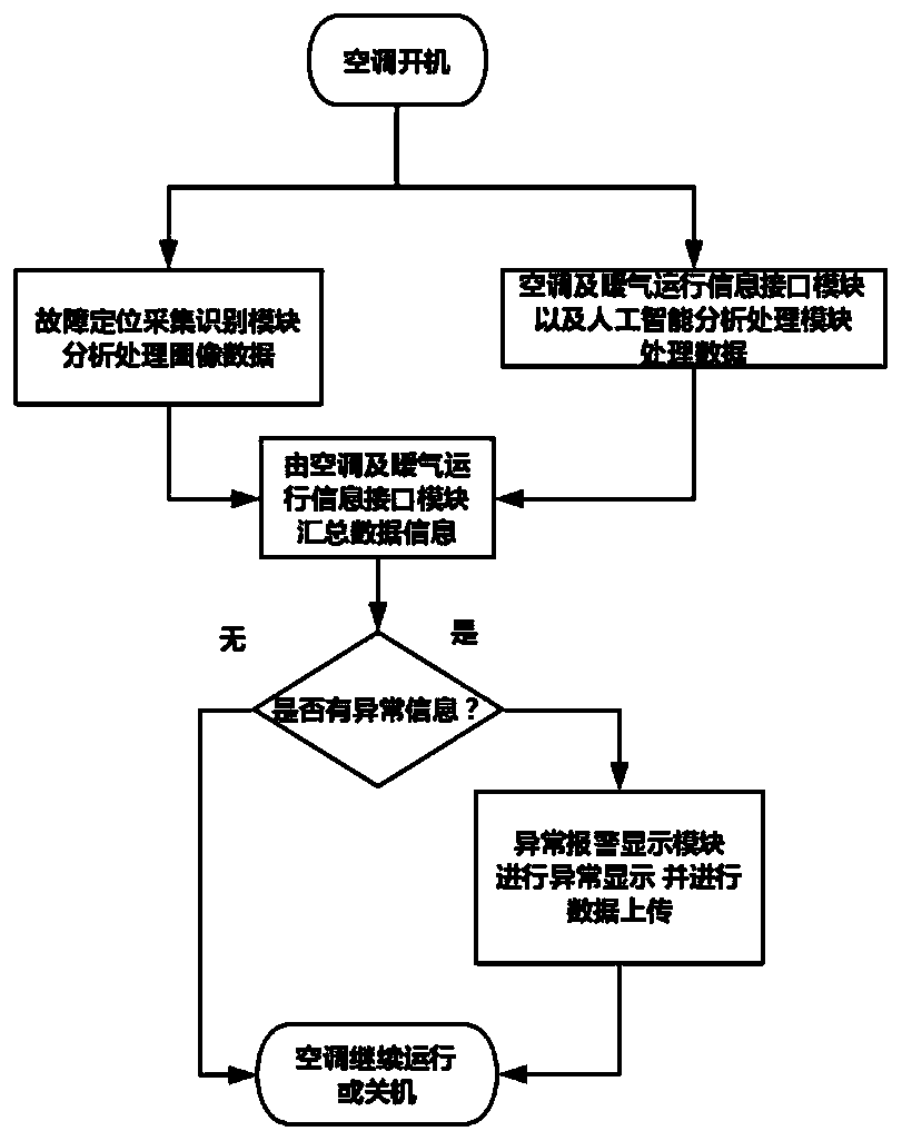 Intelligent gateway for air conditioning operation and maintenance and maintenance detection method