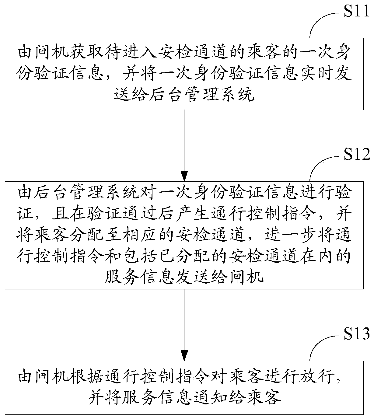 Intelligent self-service method of airport and system