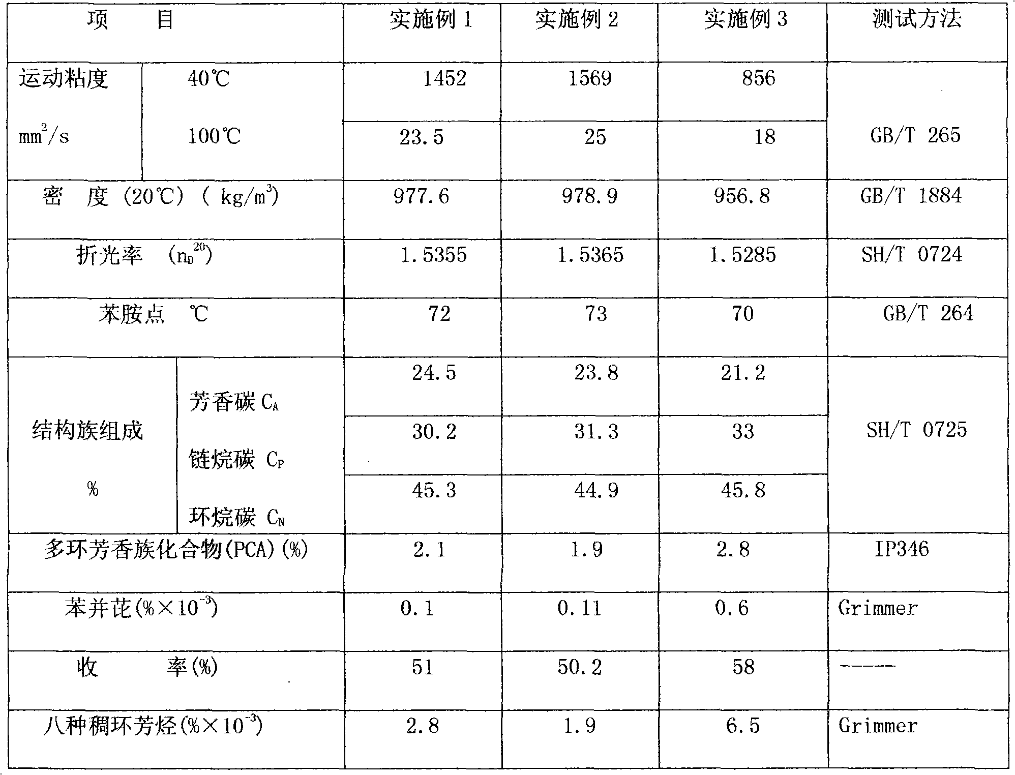 Process for producing environment-friendly aromatic rubber oil