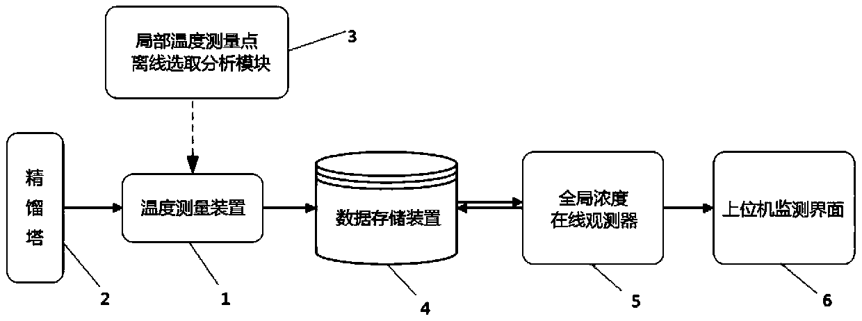 Column plate temperature based distillation process global concentration online observer and method