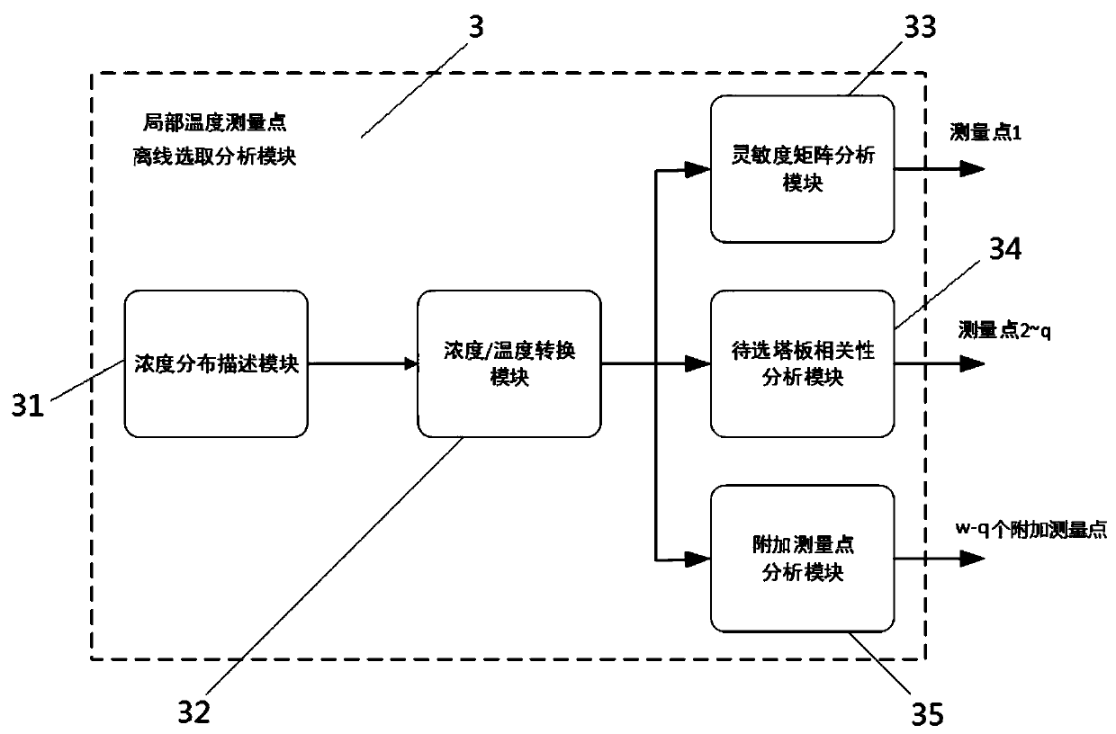 Column plate temperature based distillation process global concentration online observer and method