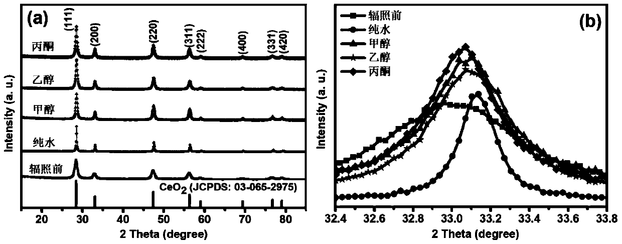 Method for regulating and controlling oxygen defects of cerium dioxide nano material by pulse laser irradiation in liquid phase