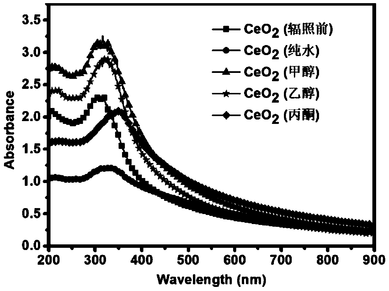 Method for regulating and controlling oxygen defects of cerium dioxide nano material by pulse laser irradiation in liquid phase