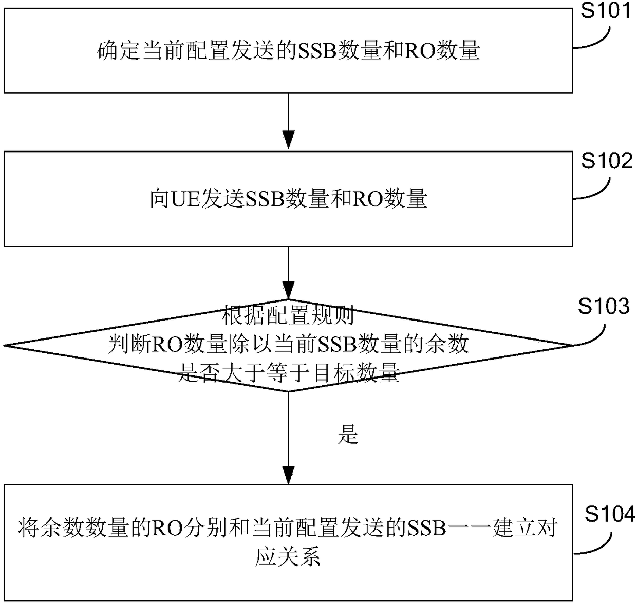 Random access opportunity configuration method and device, random access method and device