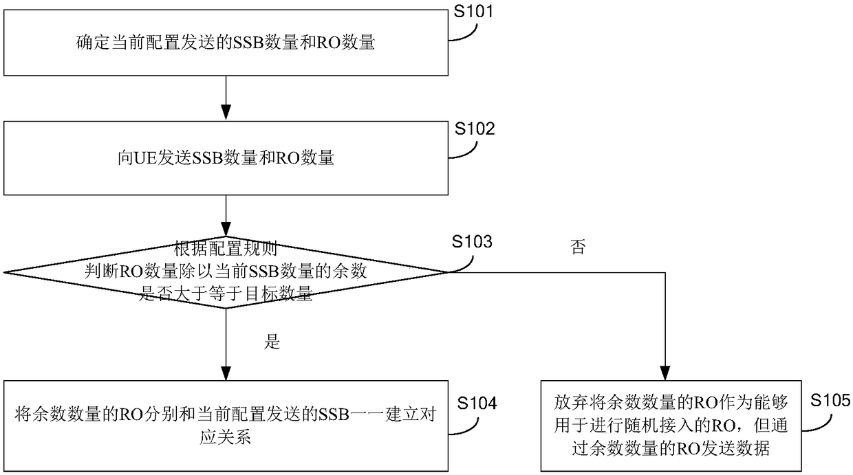 Random access opportunity configuration method and device, random access method and device