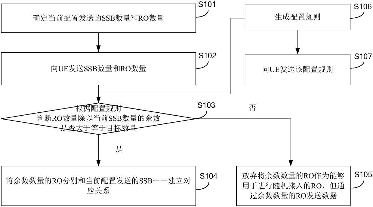 Random access opportunity configuration method and device, random access method and device