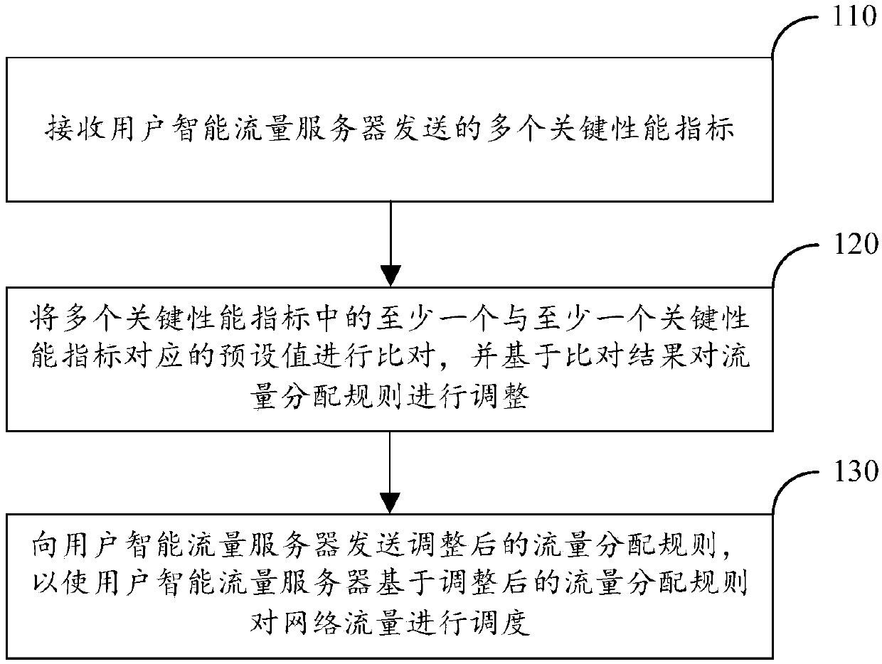 Network traffic scheduling method, device and storage medium