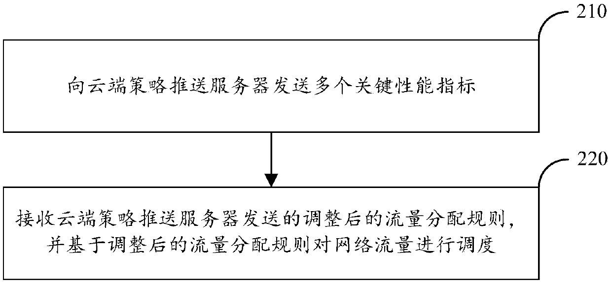 Network traffic scheduling method, device and storage medium