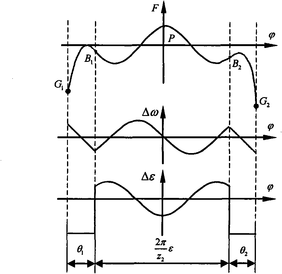 Integrated error measuring technology and method thereof of gear pair