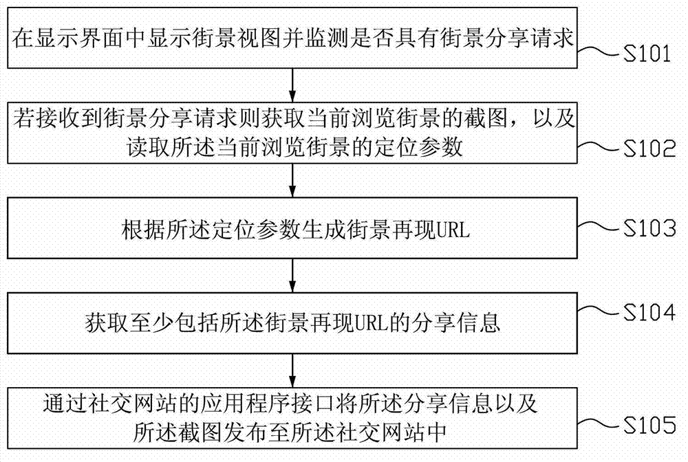 Method and system for sharing streetscape views to social network site