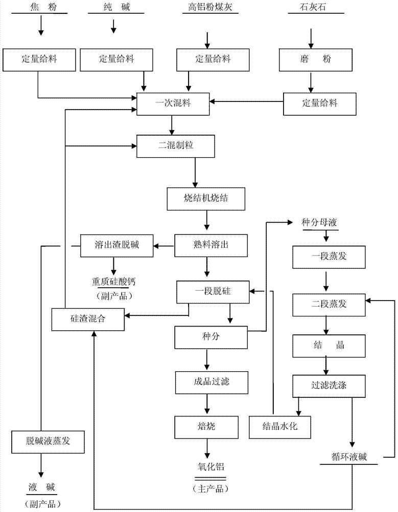 A method for producing alumina from high-alumina fly ash