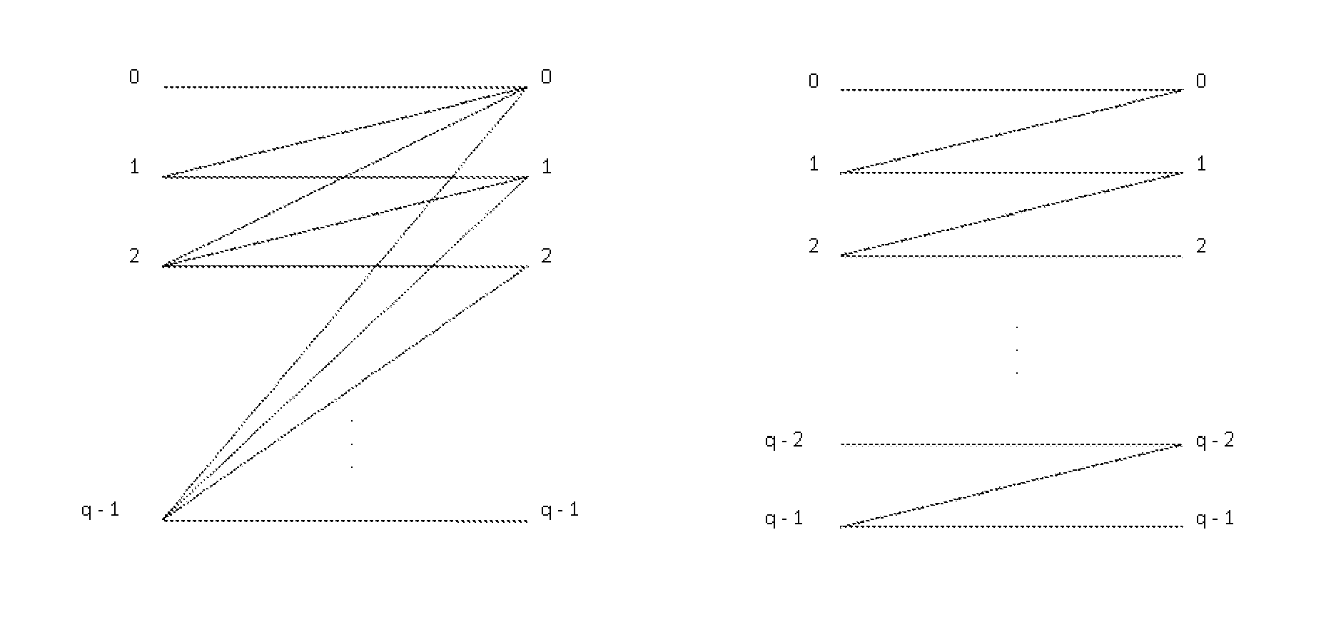 System and Method Having Optimal, Systematic q-Ary Codes for Correcting All Asymmetric and Symmetric Errors of Limited Magnitude