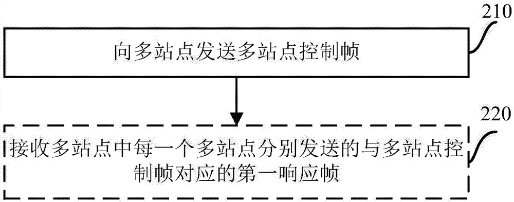 Method for transmitting multistation control frame, access point, and system