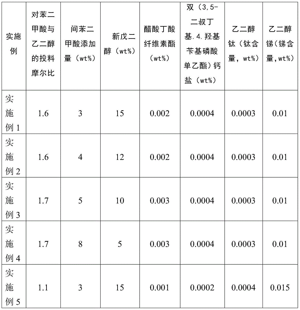 Thermoshrinking polyester and preparing method thereof