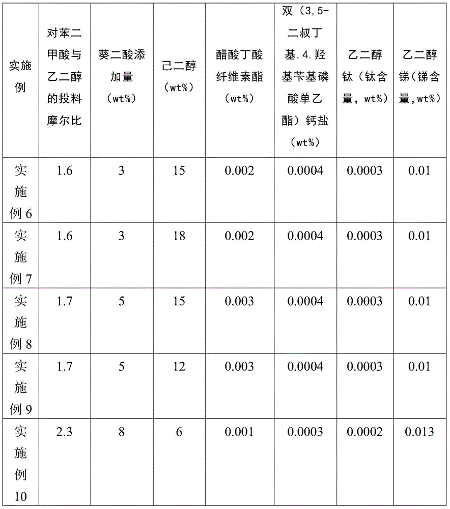 Thermoshrinking polyester and preparing method thereof