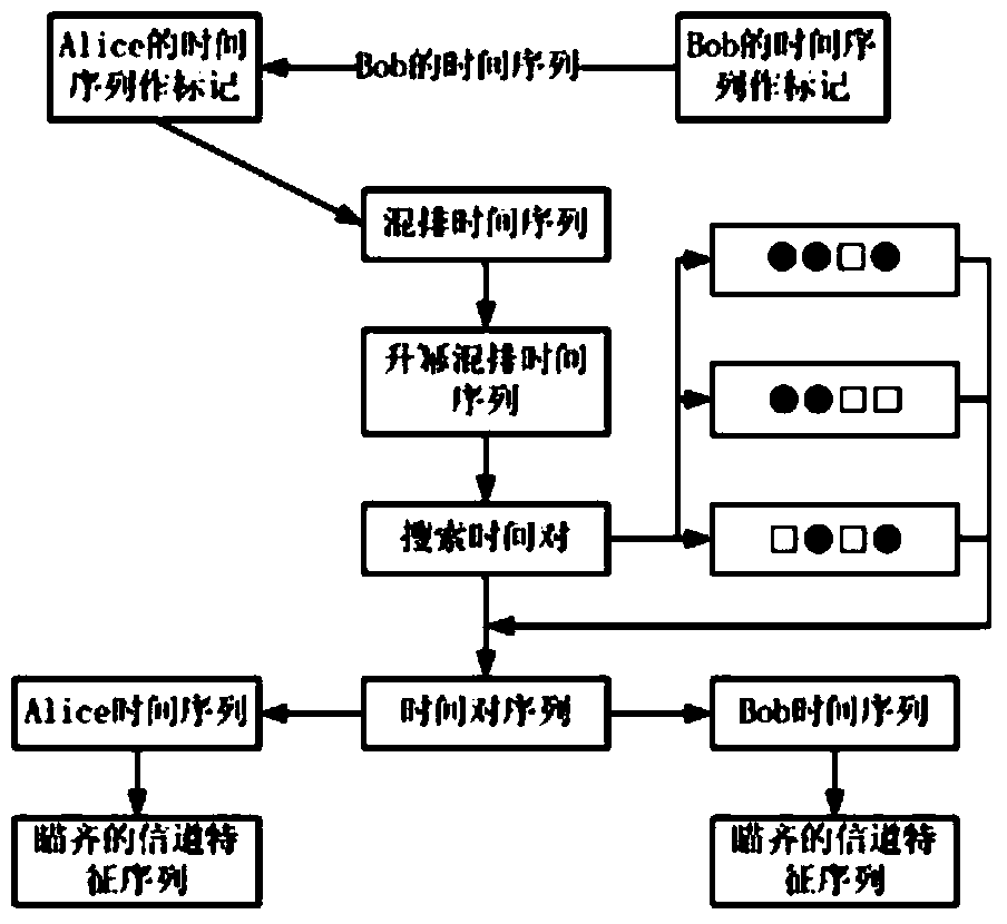 Symmetric key generation and distribution time sequence aiming method based on wireless channel characteristics