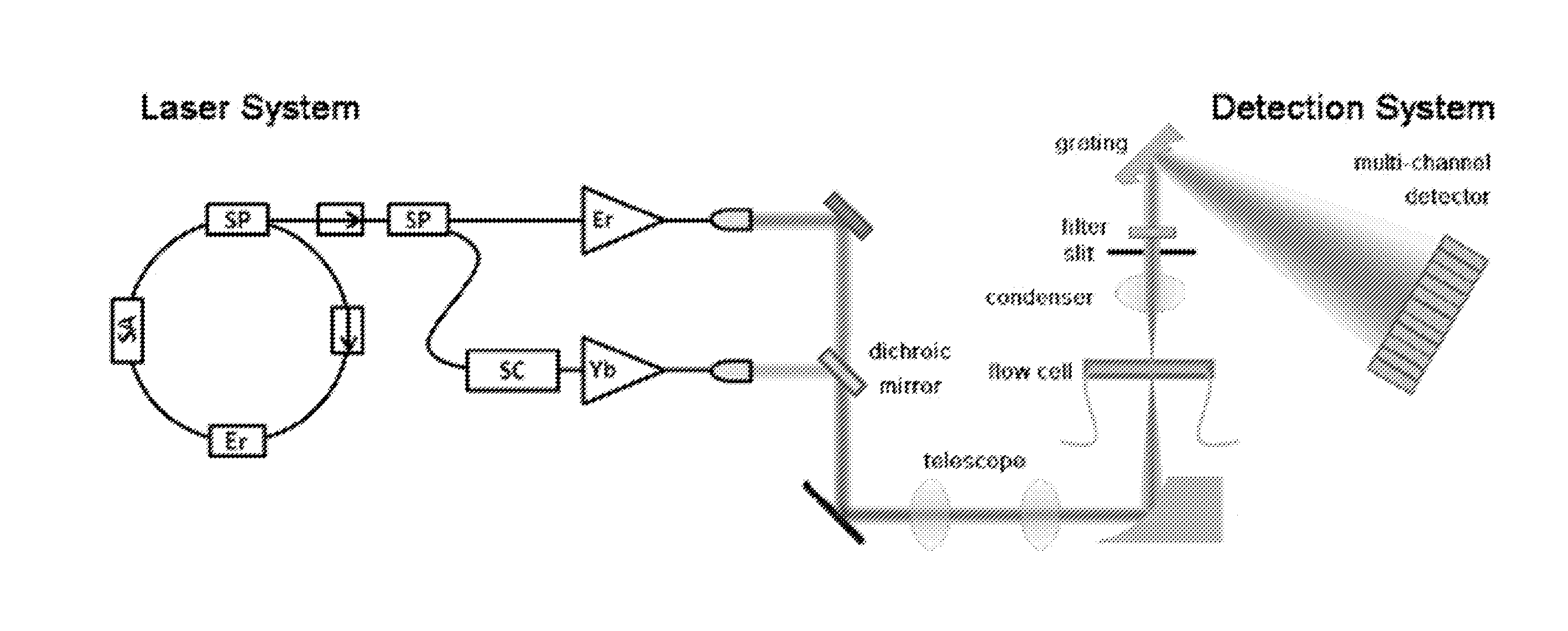 Methods and systems for coherent raman scattering