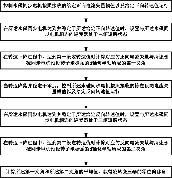 Vehicle permanent magnet synchronous motor rotary transformer zero calibration method and system