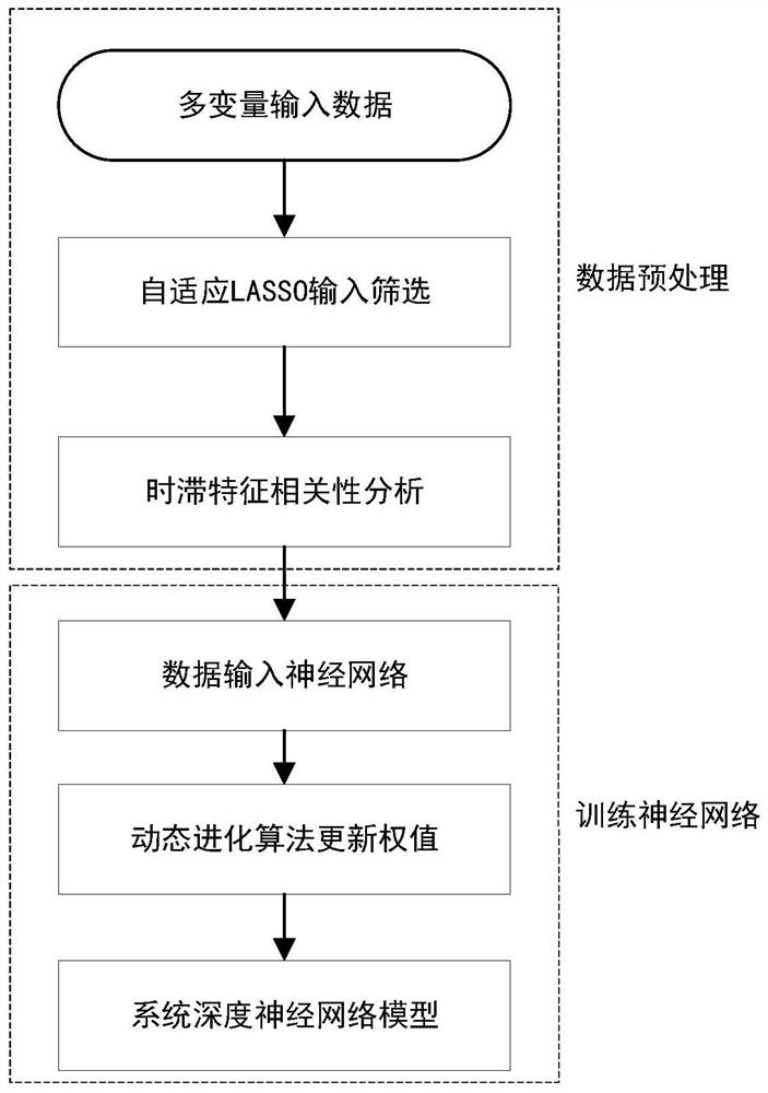 A data-driven dynamic modeling method for deep neural network systems with large time delays