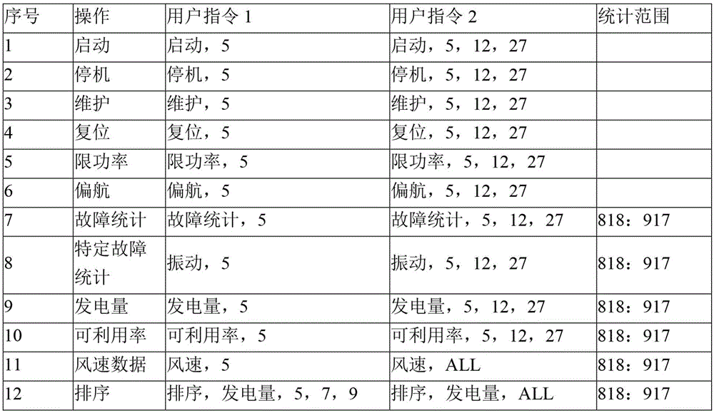 Central monitoring equipment of intelligent wind farm and turbine monitoring method of intelligent wind farm