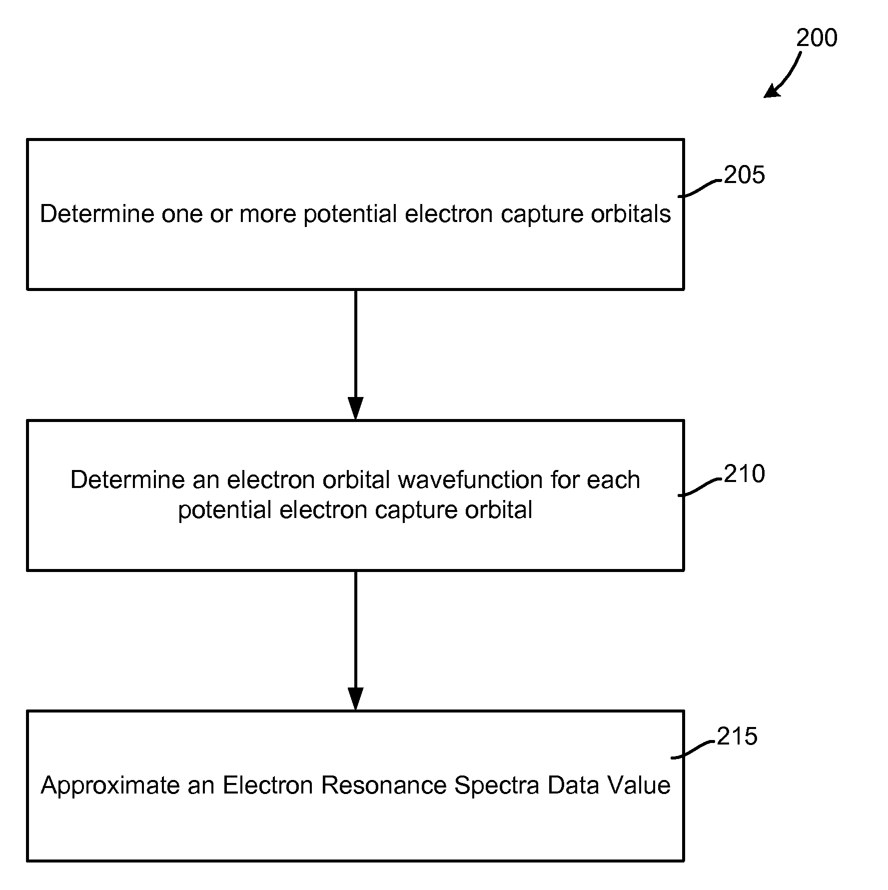 Molecular identification and electron resonance system and method