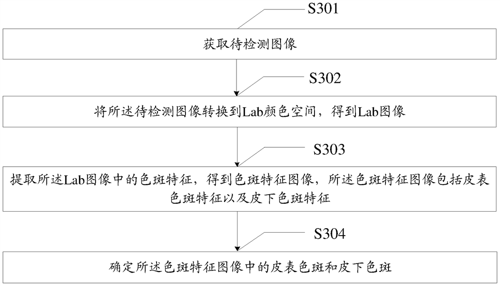 A color spot detection method and electronic equipment