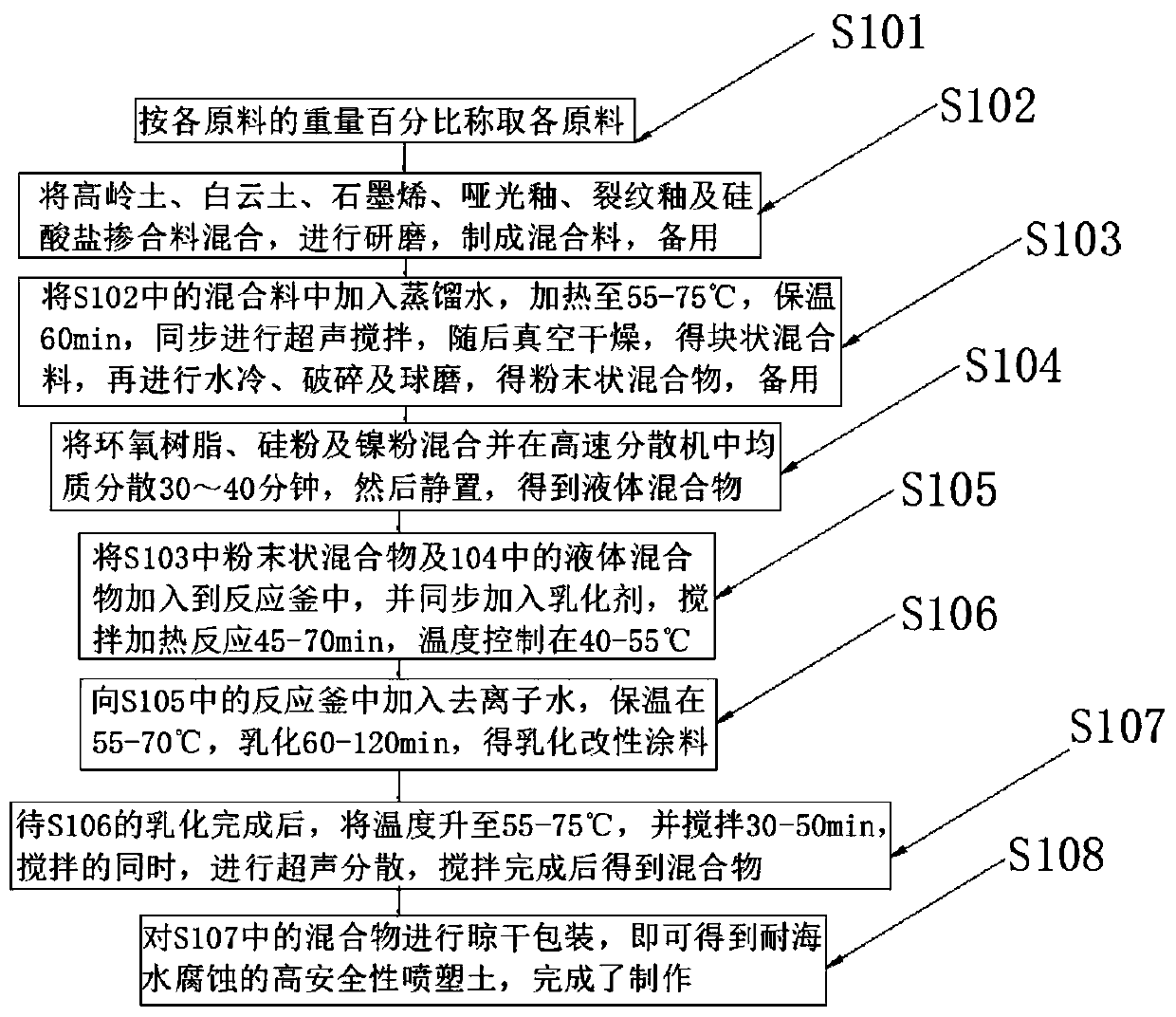 Preparation method of seawater corrosion-resistant high-safety plastic sprayed soil