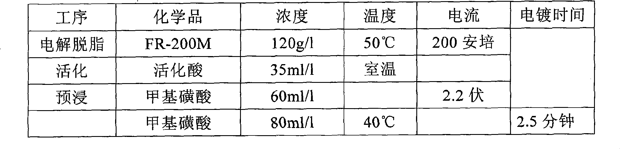 Method for electroplating tin-copper