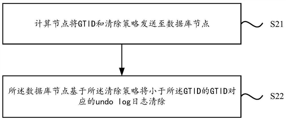 Multi-version concurrency control and log clearing method, node, equipment and medium