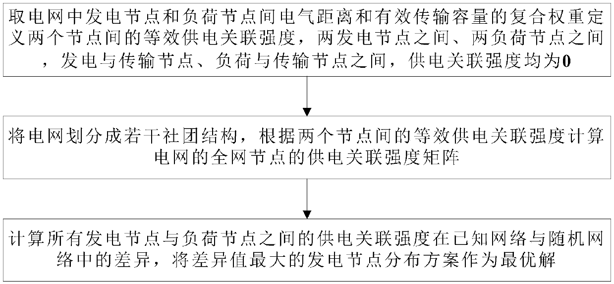 Distributed power generation location planning method based on power supply community structure