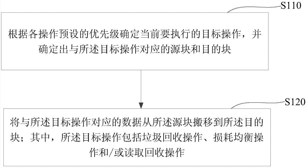 Management method and device of flash memory conversion layer and computer-readable storage medium