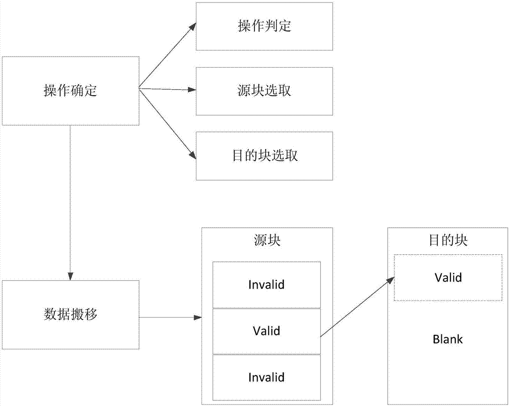 Management method and device of flash memory conversion layer and computer-readable storage medium