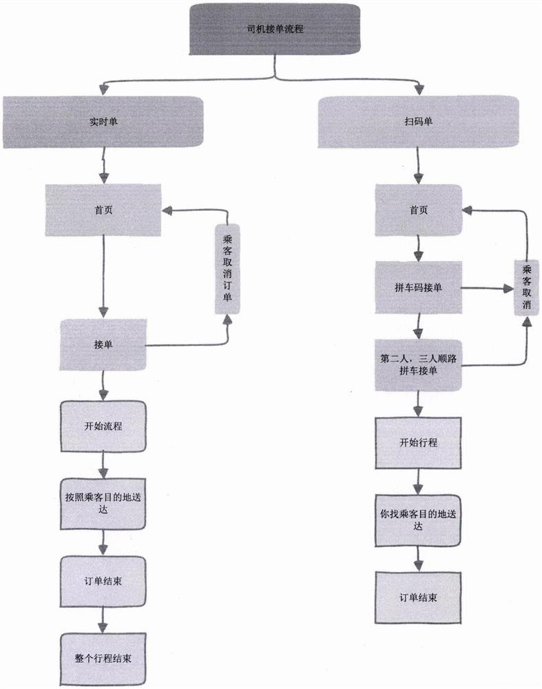 Taxi taking method