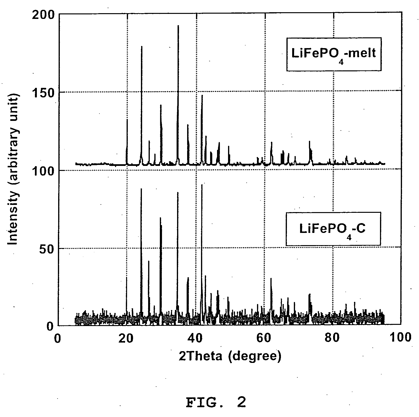 Process for preparing electroactive insertion compounds and electrode materials obtained therefrom