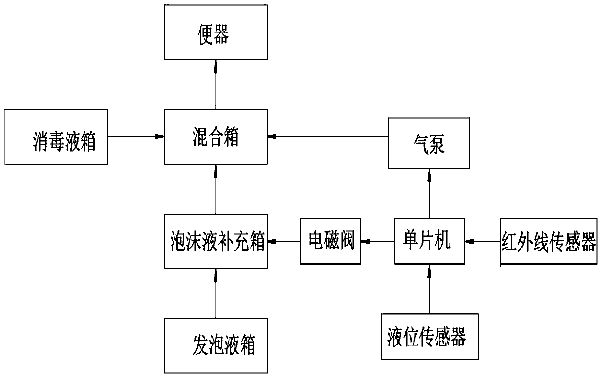 Intelligent monitoring management system of environment-friendly public toilet