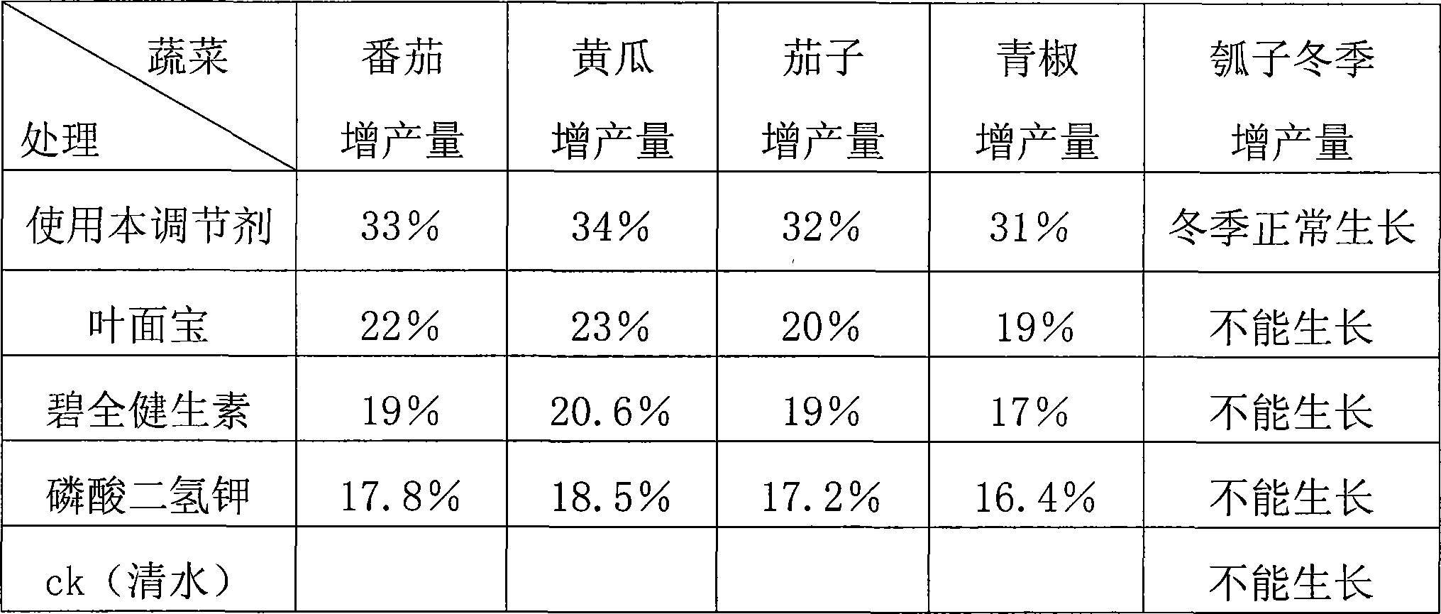 Yield-increasing agent for vegetable