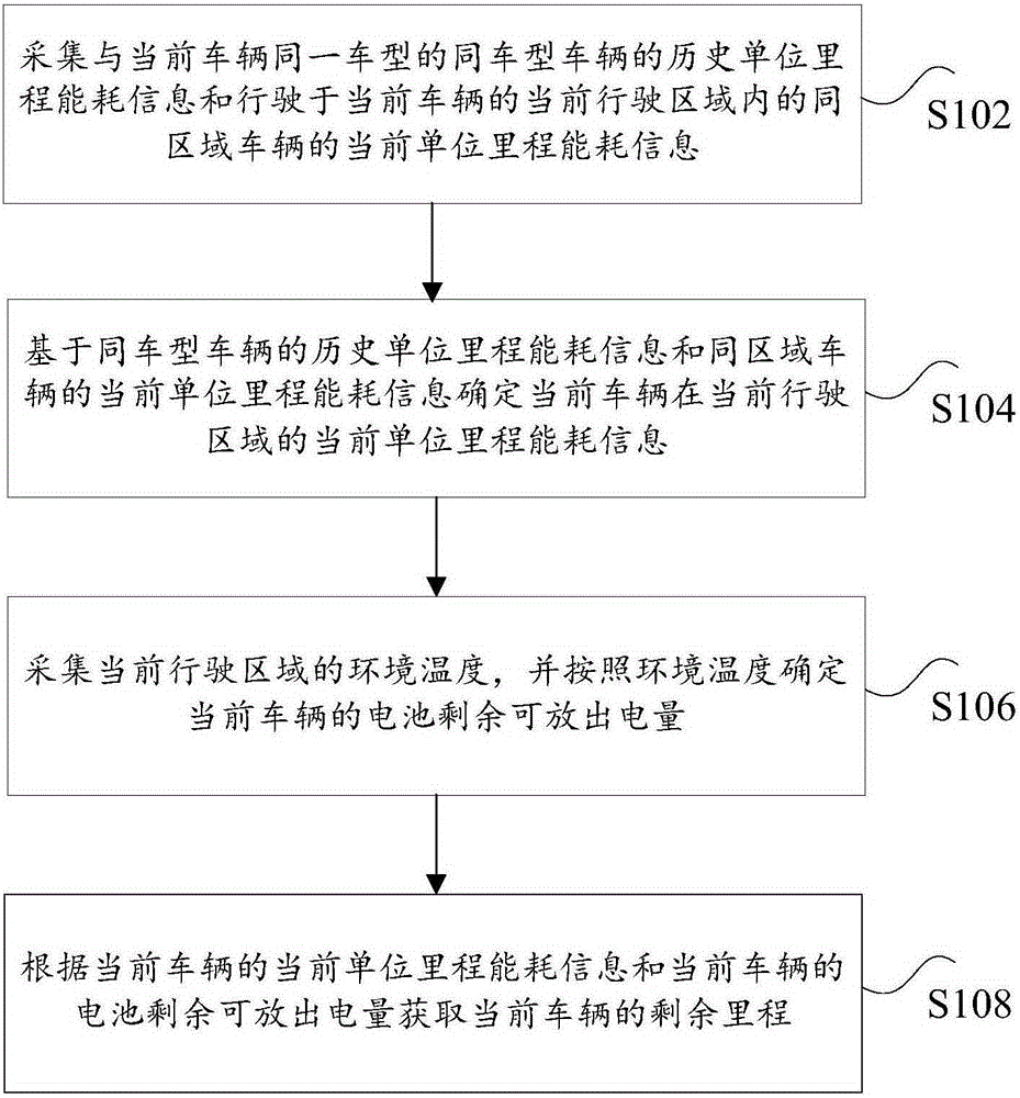 Treatment method, device and system for remaining running mileage of electric vehicle