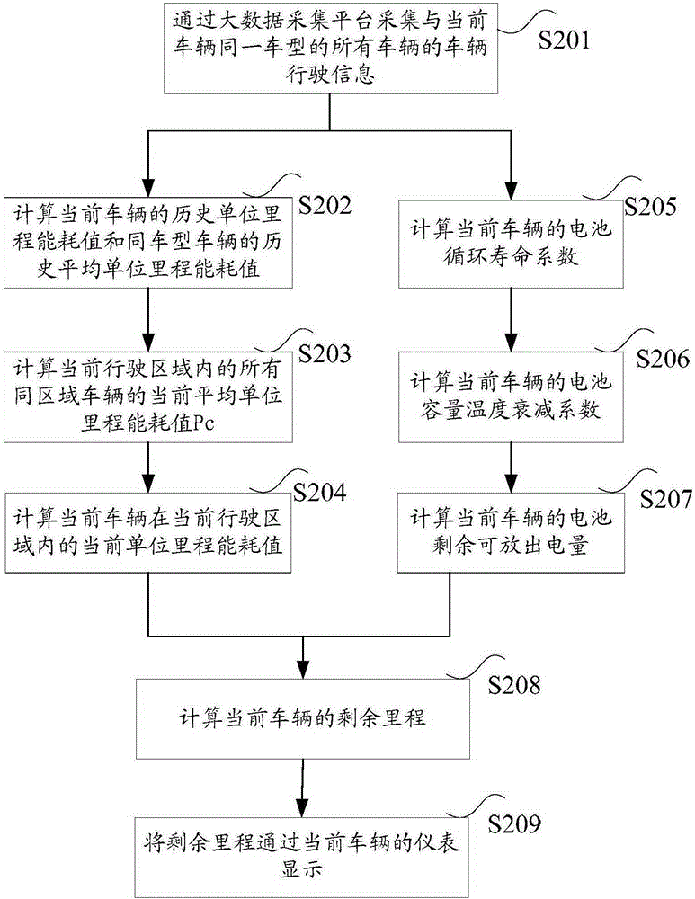 Treatment method, device and system for remaining running mileage of electric vehicle