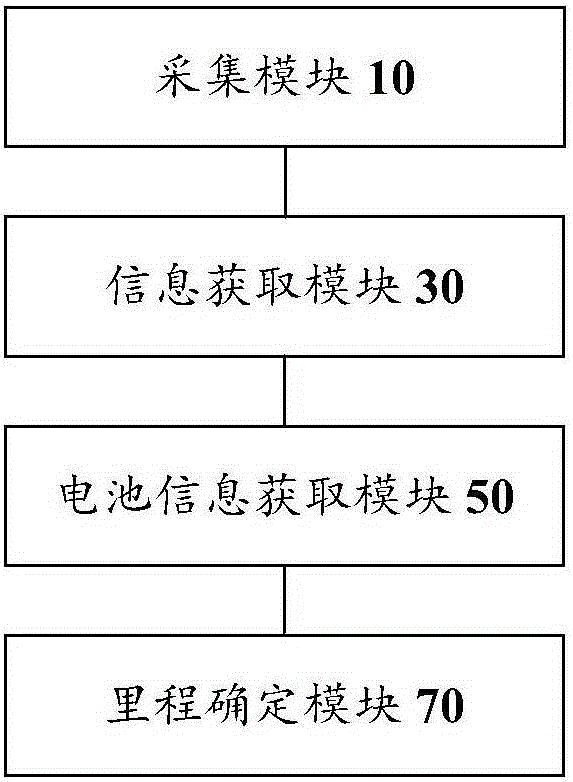 Treatment method, device and system for remaining running mileage of electric vehicle