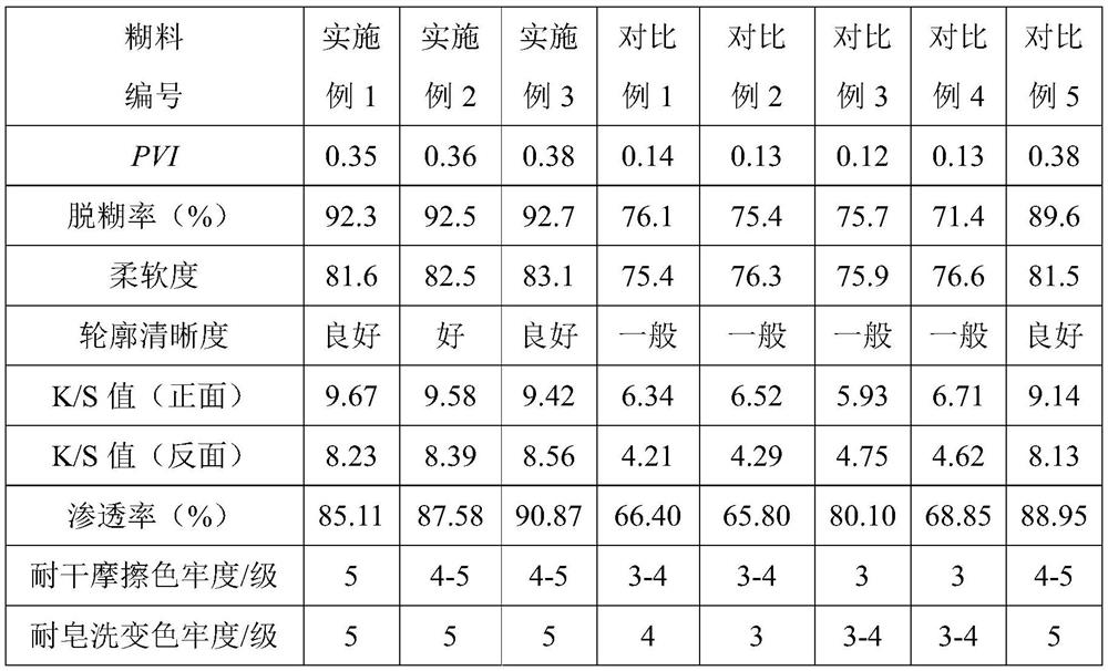 Lignin/sodium alginate cross-linked modified paste for vat dye printing of cotton/chinlon blended fabric as well as preparation method and application of lignin/sodium alginate cross-linked modified paste