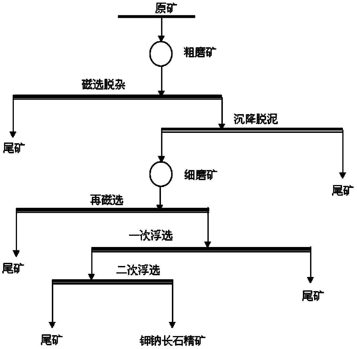 Method for separating potassium feldspar and soda feldspar from potassium-soda feldspar ore