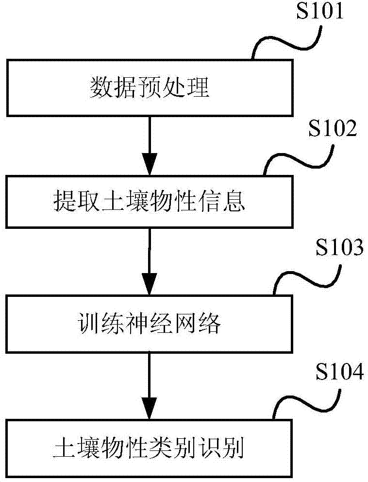 Soil physical property classification recognition method and device based on geological radar