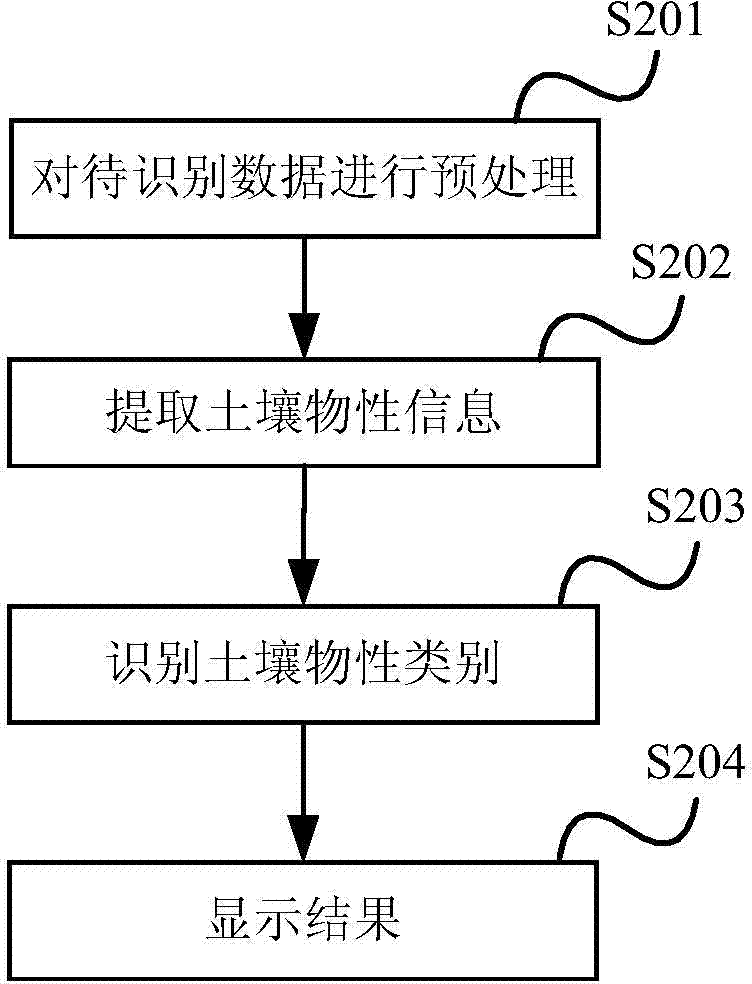 Soil physical property classification recognition method and device based on geological radar