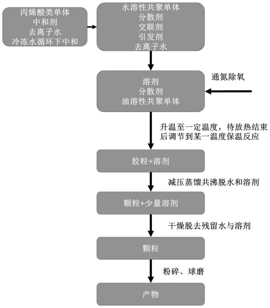 High-bulk-density acrylic acid thickening agent as well as preparation method and application thereof