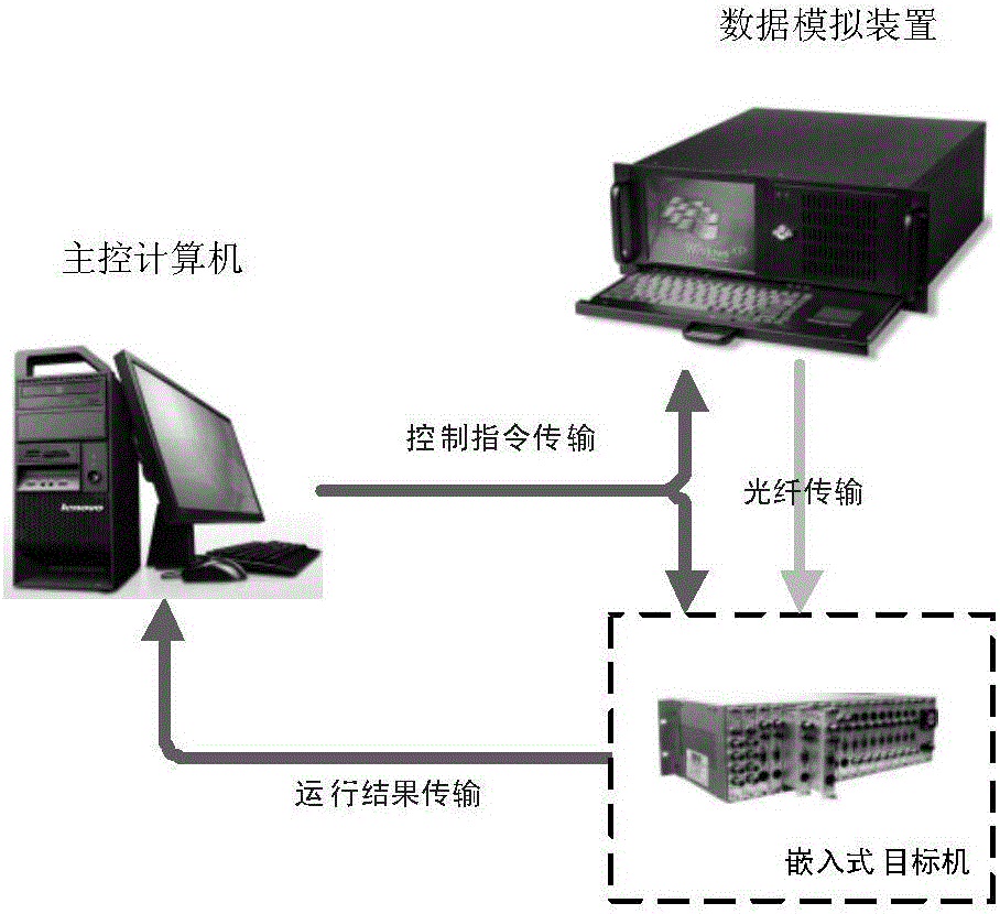 Embedded real-time diagnosis inference algorithm testing system of airplane