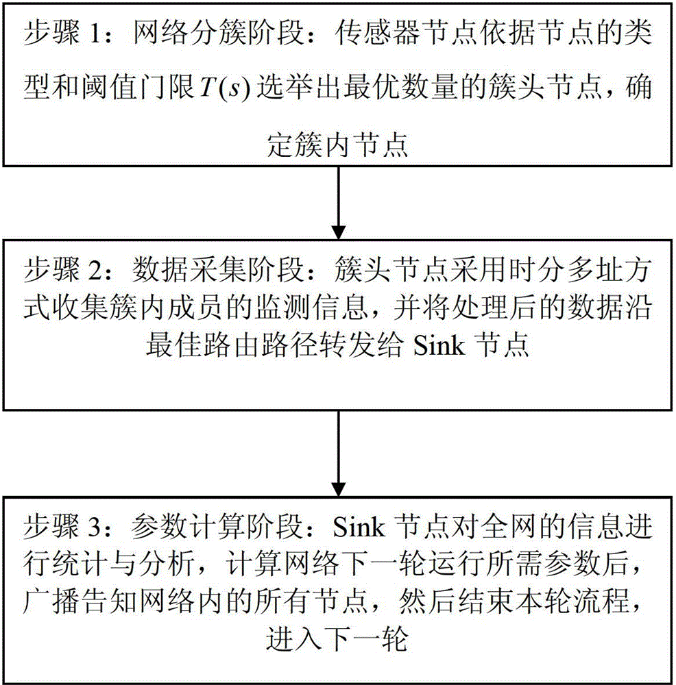 Heterogenous cluster routing method of wireless sensor network based on energy collection